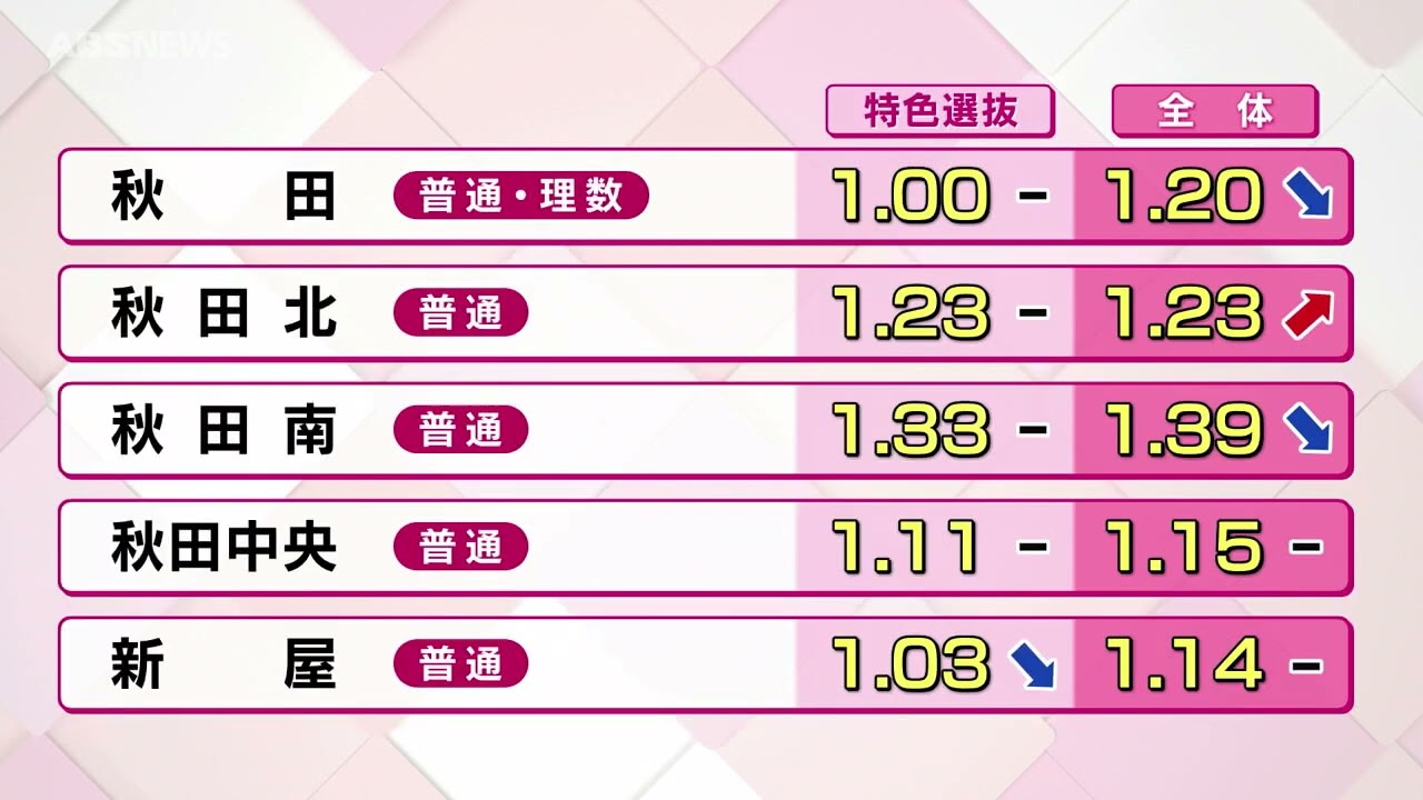 公立高校入試倍率確定 秋田南高倍率に