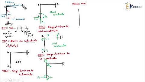 Problem FTA 1 Rigid Jointed Frames Non Sway - Flexibility Method in Matrix Form
