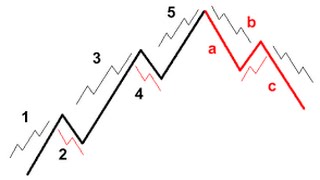 How To Trade The Elliott Wave Extensions Like A Pro Part 1