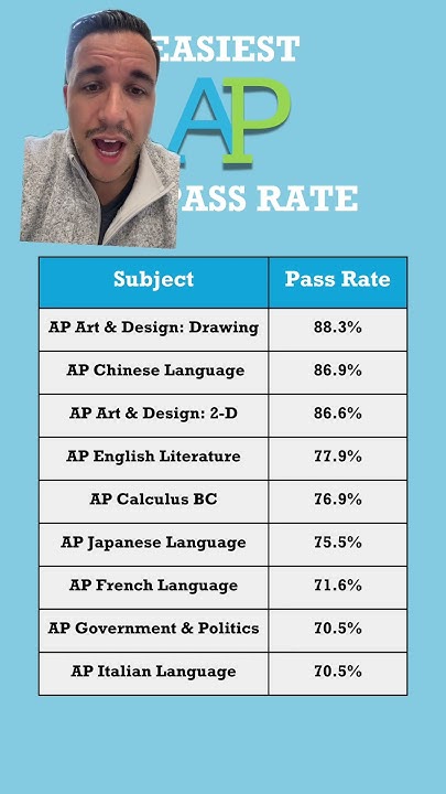 easiest-ap-exams-apexams-youtube