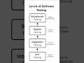Software Testing Levels: Unit, Integration, System and Acceptance Testing