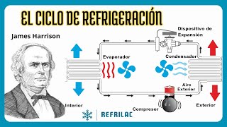 ¿CÓMO FUNCIONA tu AIRE ACONDICIONADO? 💨 | Las 4 Etapas del Ciclo Básico de Refrigeracion