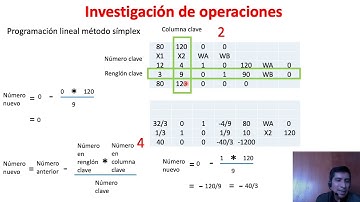 Programación lineal método símplex