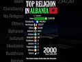 Top Religion in Albania (Republic of Albania) 1900 - 2022 (Population wise) | #Shorts#religion#islam