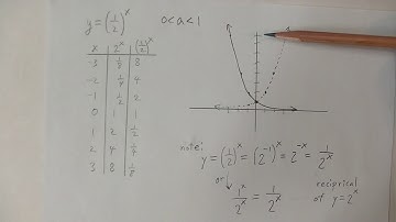 Exponential Functions 4