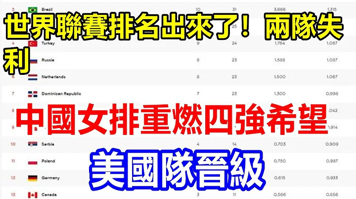 世界聯賽排名出來了！兩隊失利，中國女排重燃四強希望，美國隊晉級 - 天天要聞