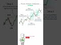 Trading | Price Action Analysis Uptrand✨🤑📊 #trading #forex