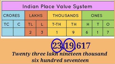 Class 6 || knowing our Numbers || Indian system of Numeration,expanded form, short form