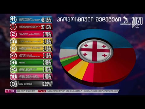 #არჩევნები2020 წინასწარი შედეგები