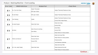 voltas washing machine E1,E2,E3,E4,E5,E7,E8,E9,E10,E11,E13,E15,E17,E18,E28,E29 Error code