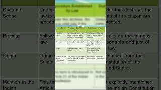 Procedure Established by Law Vs Due Process of Law #fundamentalrights #article21