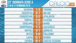 Risultati e classifica ventiduesima giornata Seria A 2014 2015 7-8-9-11/02/2015