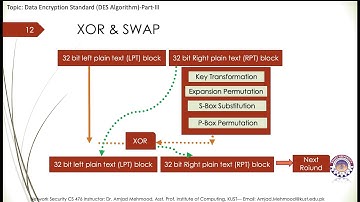FACULTY047 CS476 KUST2020 L18 V1 Data Encryption Standard  Algorithm DES Algorithm Part III