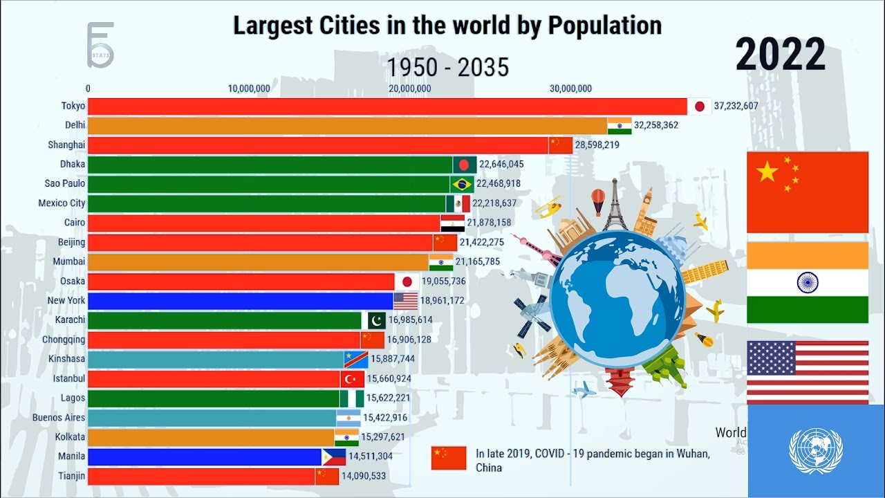 Top 20 Largest Cities in the World by Population - Year(1950-2035 ...