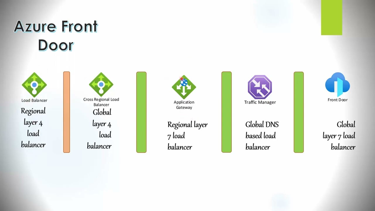 Azure Front Door Vs Cross Regional Load Balancer Vs Traffic Manager Vs Azure Front Door Vs Cross Regional Load Balancer Vs Traffic Manager Vs