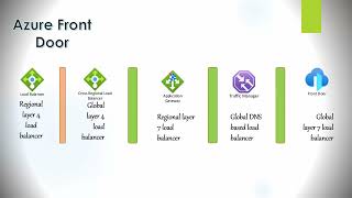 Azure Front Door vs Cross Regional Load balancer vs Traffic Manager vs Application Gateway