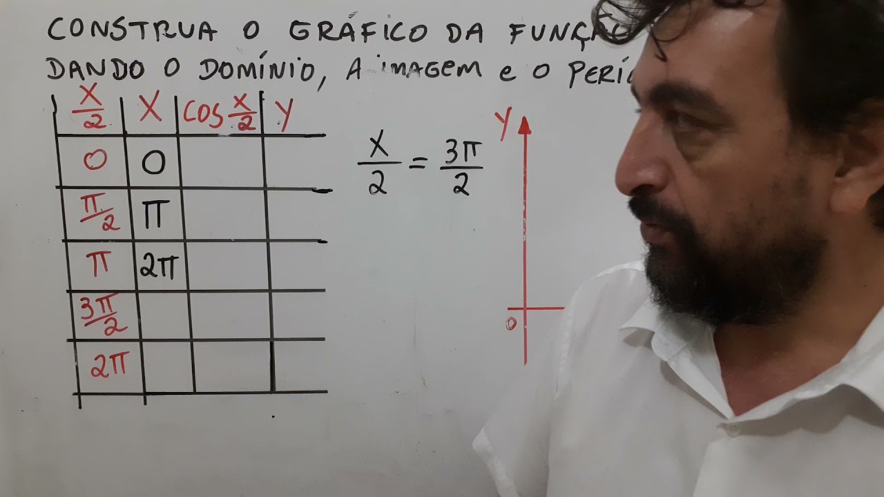 Gráfico da função cos x/2