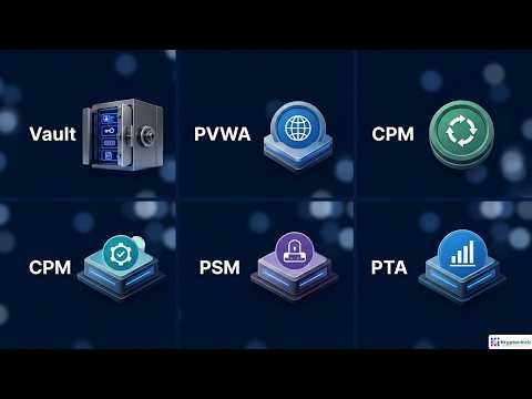 CyberArk PAM Architecture: Vault, PVWA, CPM, PSM & PTA | Module 4.1