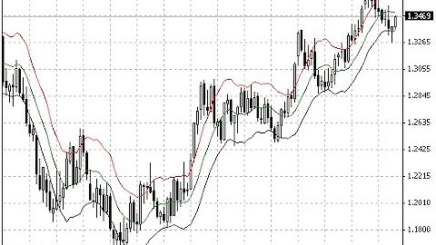 Keltner Channels Forex MT4 Indicator