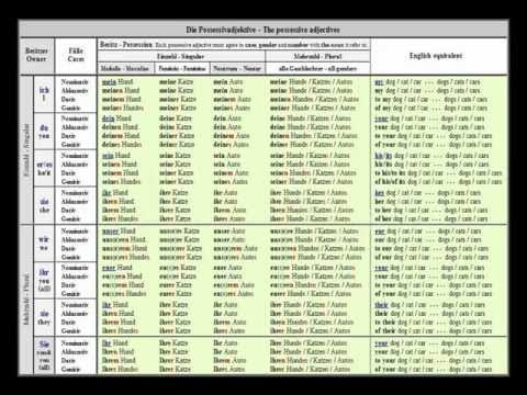 German Possessive Articles Chart