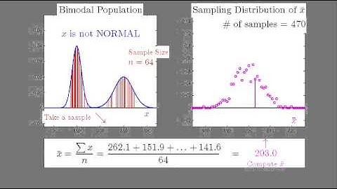 Sampling Distribution of xbar: LARGE Sample from Bimodal Population
