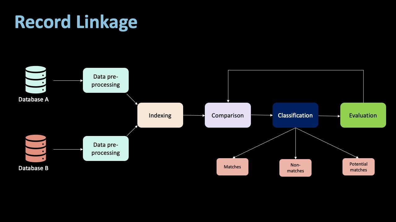 Record Linkage Explained