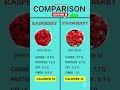 Strawberry vs Raspberry | Nutrition Facts & Calories Comparison