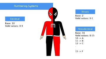 Introduction to Embedded Systems | Tut.2 | Arabic | Numbering Systems | MR MIND