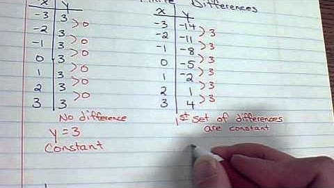Polynomial Functions from Data (3-8)