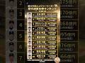 桁違いすぎて驚愕!日本人メジャーリーガー「歴代通算年俸」ランキングTOP10