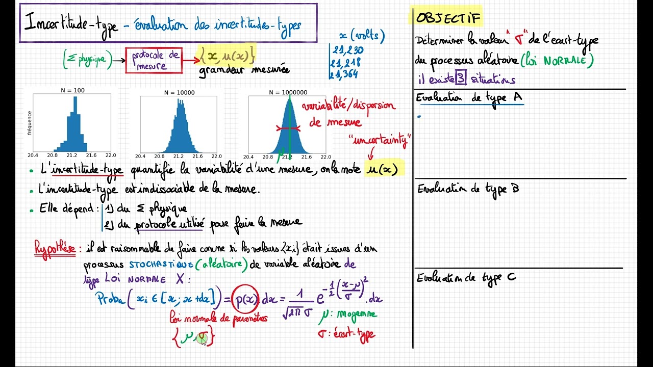 Mesure et incertitude-type associée. Evaluations de type A, de type B, de type C.