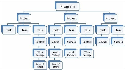 Project Management | Work Breakdown Structure