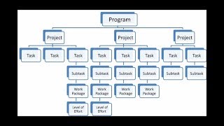 Project Management | Work Breakdown Structure