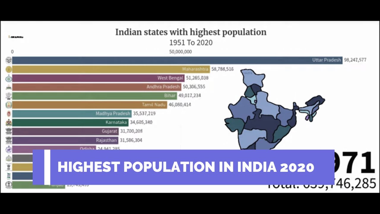POPULATION IN INDIA DELHI,BIHAR,GUJARAT,RAJASTHAN YouTube