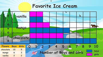 Organizing Data and Presenting them in a Single/Double Horizontal or Vertical Bar Graph