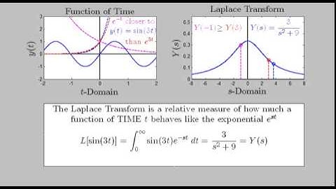 What is a Laplace Transform? (Sine)
