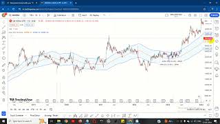 Envelope Indicator Trading Strategy | How to Use Envelope Indicator | Class 06