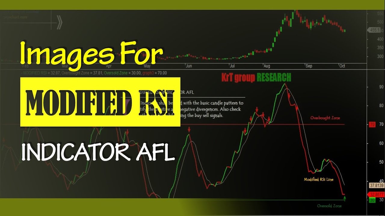15: Modified RSI Indicator For Amibroker (AFL)