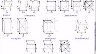 01. Bravais Lattices and Crystal Families. Ch 3