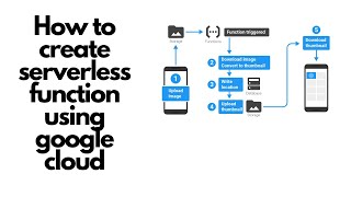 CloudFunction: What is Cloud Function and How to create a cloud function using google console