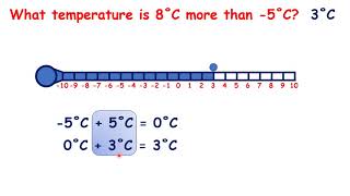 Compare temperatures involving negative numbers