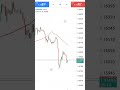 Eurusd live market analysis | Eurusd today Live market analysis #tradersaurabhshukla #stockmarket