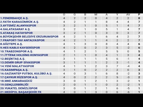 Spor Toto Süper Lig 4.Hafta Puan Durumu - Toplu Sonuçlar - Fikstür 2020-21