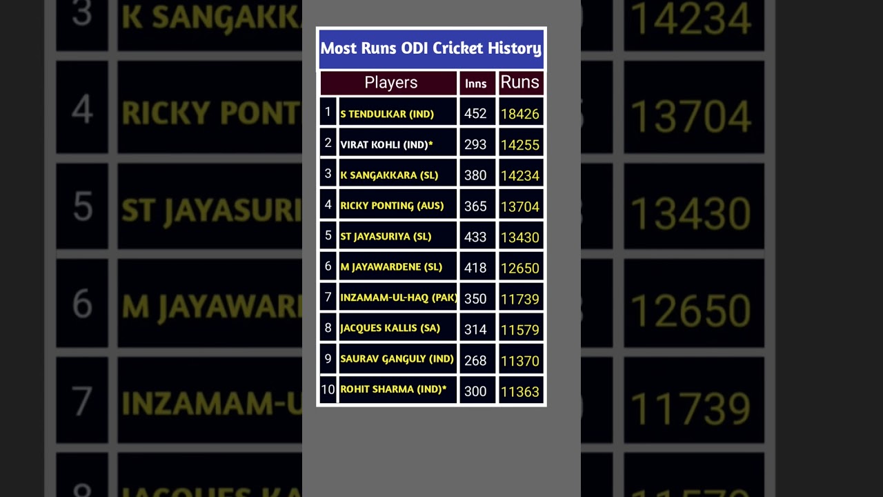 Players with Most Runs in ODI Cricket History 