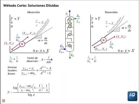 Métodos Cortos para Absorción en Platos