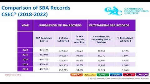 CXC concerned about decline in SBA submissions