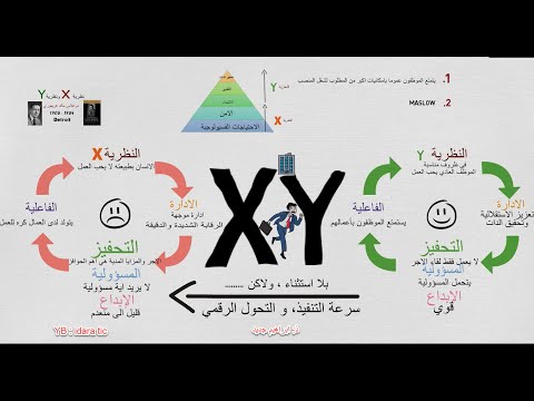 نظرية X ونظرية Y في التحفيز لدوكلاس ماك غريغوري