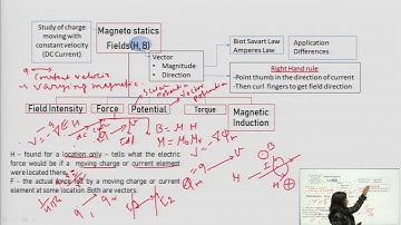 Introduction to Magnetostatics