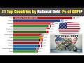 Top Countries by National Debt (% of GDP) 1980–2026 💰
