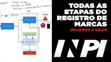 Qual o processo de registro de marca?